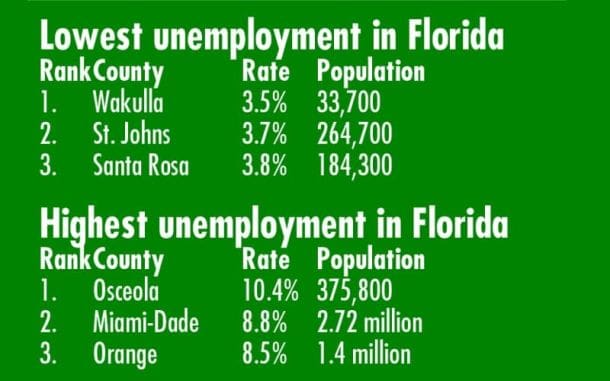 Unemployment back down in Santa Rosa